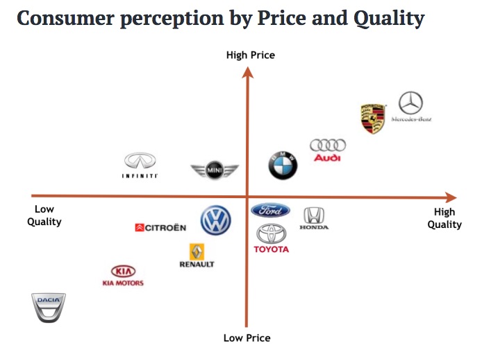 Consumer perception by Price and Quality. Two crossing axes with one representing quality and the other representing price. Car brands are listed from generally lowest quality and lowest price to highest. Dacia is considered the lowest quality and the lowest price. Next is Kia Motors at lower-middle low quality and low price. Next is Citroen and Renault. Citroen is considered better quality than Renault, but Renault is considered cheaper than Citroen. Next is Volkswagen. In the high price but low quality quadrant is brands Infiniti and Mini. Infiniti is considered middle-lower quality and slightly more expensive than Mini. In the high-quality, low price quadrant, Ford and Toyota are considered to be the same quality, but Ford is considered slightly more expensive than Toyota. Honda is considered higher-quality than Ford and Toyota, but it is considered slightly lower quality than Ford. In the high price, high quality quadrant, from lowest price and lowest quality to highest, are the brands BMW, Audi, Porsche, and Mercedes-Benz, with Mercedes-Benz at the very highest in price and quality.