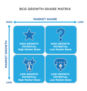 BCG Growth-Share Matrix. Four icons on two scales, market growth and market share. High market share and high market growth is a star. The star is labeled High growth potential, high market share. The question mark is low market share and high market growth. The question mark is labeled high growth potential, low market share. The dog is low market share and low market growth. The dog is labeled low growth potential, low market share. The cow is low market growth and high market share. The cow is labeled low growth potential, high market share.