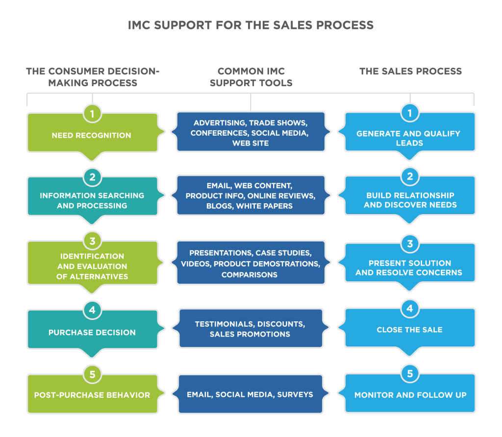 IMC Support for the Sales Process. Compares the Consumer Decision-Making Process and the Sales Process and shows the Common IMC support tools for each step. Step 1 for the consumer decision-making process is Need Recognition, and step 1 for the sales process is Generate and qualify leads. The common IMC support tools for step 1 are Advertising, trade shows, conferences, social media, and websites. Step 2 of the consumer decision-making process is information searching and processing, and step 2 of the sales process is build relationship and discover needs. The common IMC support tools for step 2 are email, web content, product info, online reviews, blogs, white papers. Step 3 of the consumer decision-making process is identification and evaluation of alternatives, and step 3 of the sales process is present solution and resolve concerns. The common IMC support tools for step 3 are presentations, case studies, videos, product demonstrations, and comparisons. Step 4 of the consumer decision-making process is product/service/outlet selection, and step 4 of the sales process is close the sale. The common IMC support tools for step 4 are testimonials, discounts, and sales promotions. Step 5 of the consumer decision-making process is purchase decision, and step 5 of the sales process is monitor and follow up. The common IMC support tools for step 5 are email, social media, and surveys.