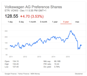 A graph showing Volkswagen stock. Volkswagen stock currently 128.55 points, down 4.70 points (a 3.53% decrease). Volkswagen stock started at about 125 points in 2011, gradually increasing to near 200 points in 2014. Volkswagen stock dipped near the end of 2014, then spiked to around 250 at the beginning of 2015 before experiencing a sharp drop to 2011 levels. Open: 134.15. High: 134.45. Low: 127.40. Mid cap: 66.188. PVE ratio: 10.44. Div yield: 3.78%.