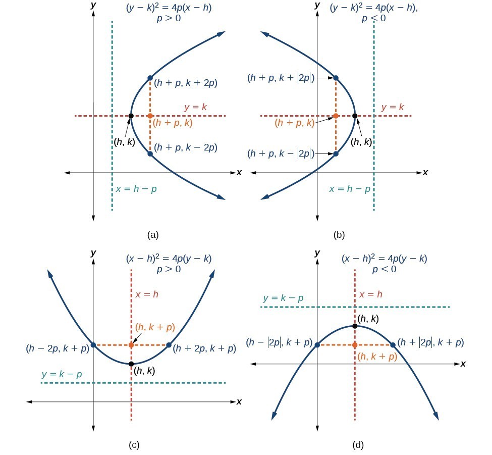 1) Sketch the parabola, and lable the focus, vertex and directrix. a) (y -  1)^2 = -12(x + 4) b) i) y^2 - 6y -2x + 1 = 0, ii) y =