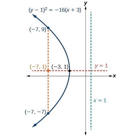 1) Sketch the parabola, and lable the focus, vertex and directrix. a) (y -  1)^2 = -12(x + 4) b) i) y^2 - 6y -2x + 1 = 0, ii) y =