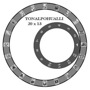 Drawing of two circles. The outer larger one is marked in twenty increments in small symbols, difficult to see. The smaller interior circle is marked with numbers 1-13, and touches the interior of the right side of the outer circle. Text reads: Tonalpohualli 20 x 13