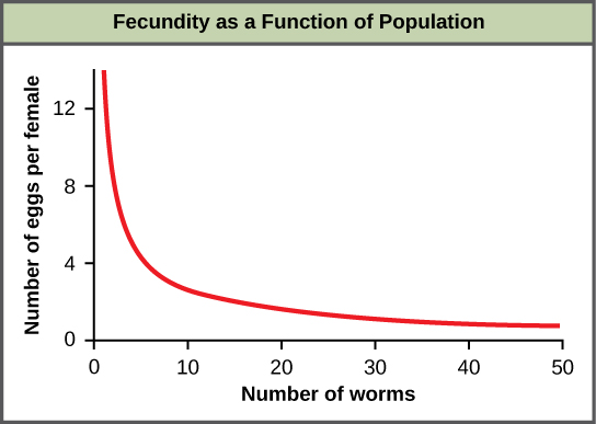 Graph of fecundity as a function of population plots number of eggs per female versus number of worms. The number of eggs decreases rapidly at first, then levels off between 30 to 50 worms.