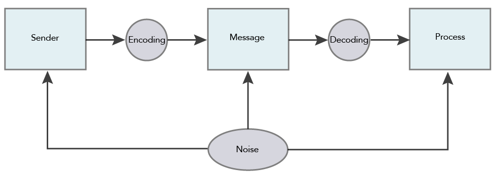 A flowchart of the social communication model, this time with 