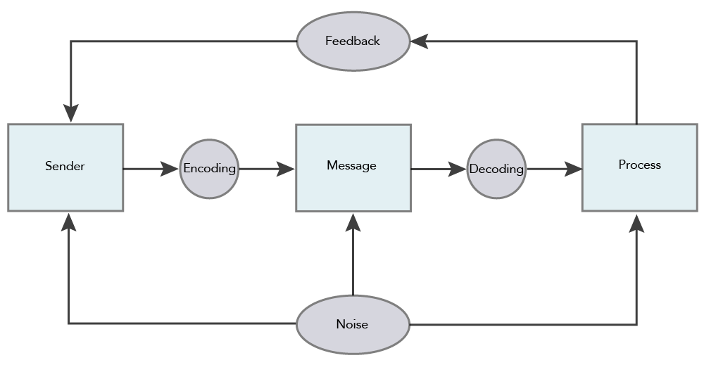A flowchart of the social communication model, this time with 