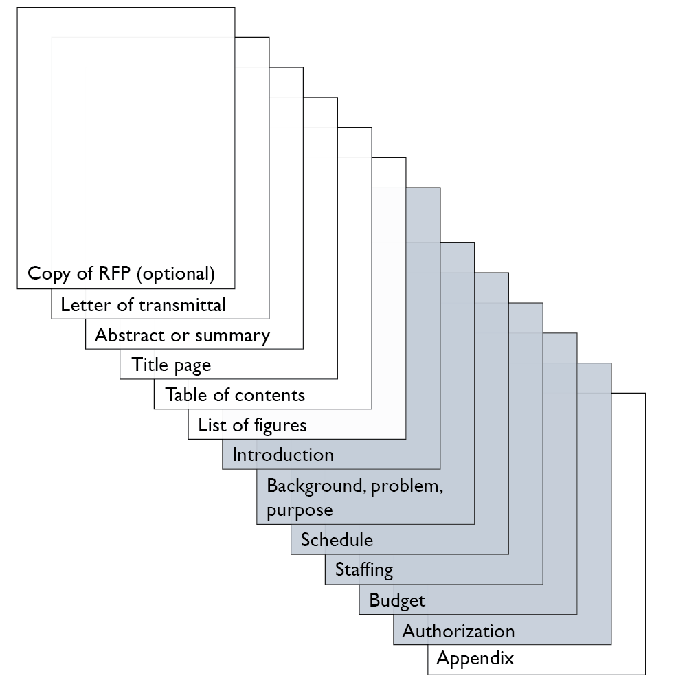 Image of order sections of a proposal. There are thirteen rectangles representing pages found in a report. The pages laid in an accordion fashion, one on top of each other. The pages the following text starting with the first page:
