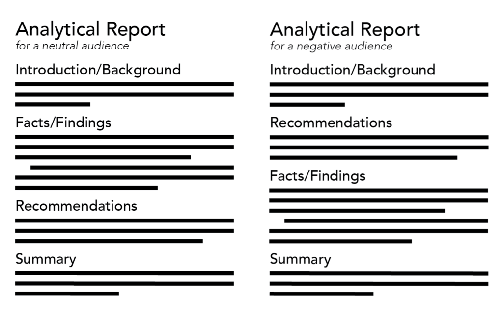 Image of suggested templates for an analytical report for a neutral audience and an analytical report for a negative audience. The templates are formatted with a large font title at the top of the page followed by four sections. the other sections are titled 