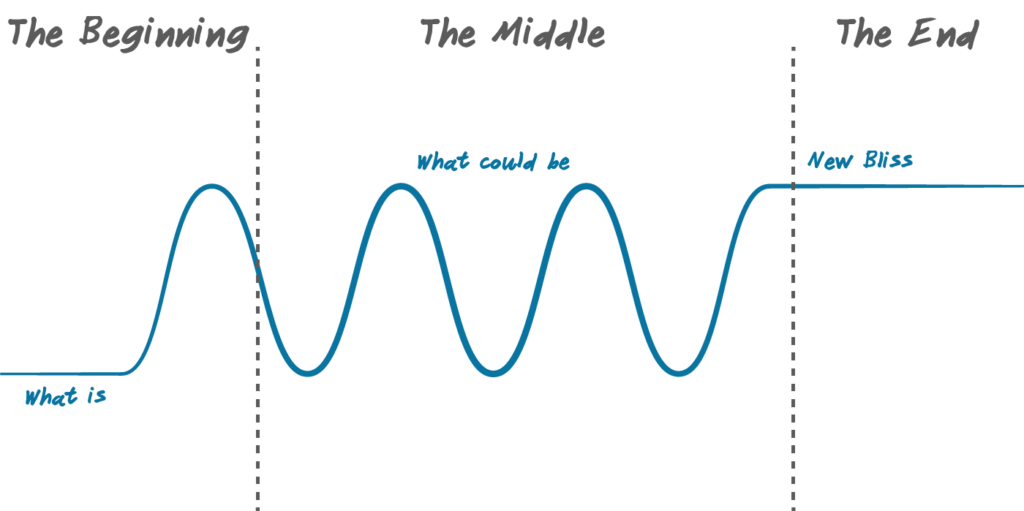 A chart showing the stages of persuasive storytelling. The chart starts at the bottom, labelled What Is. The chart goes up to the top, labelled What Could Be, then back down. It goes up and down four times, ending at the top. 