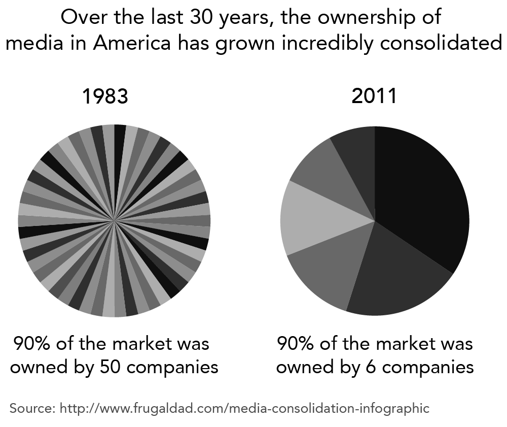 Two pie charts comparing ownership of media in America between 1983 and 2011. In 1983 90% of the market was owned by 50 companies. In 2011 90% of the market was owned by 6 companies.