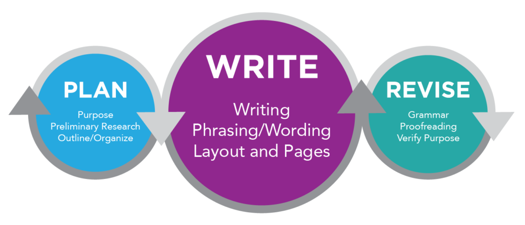 A diagram of the writing process. Step 1 is 