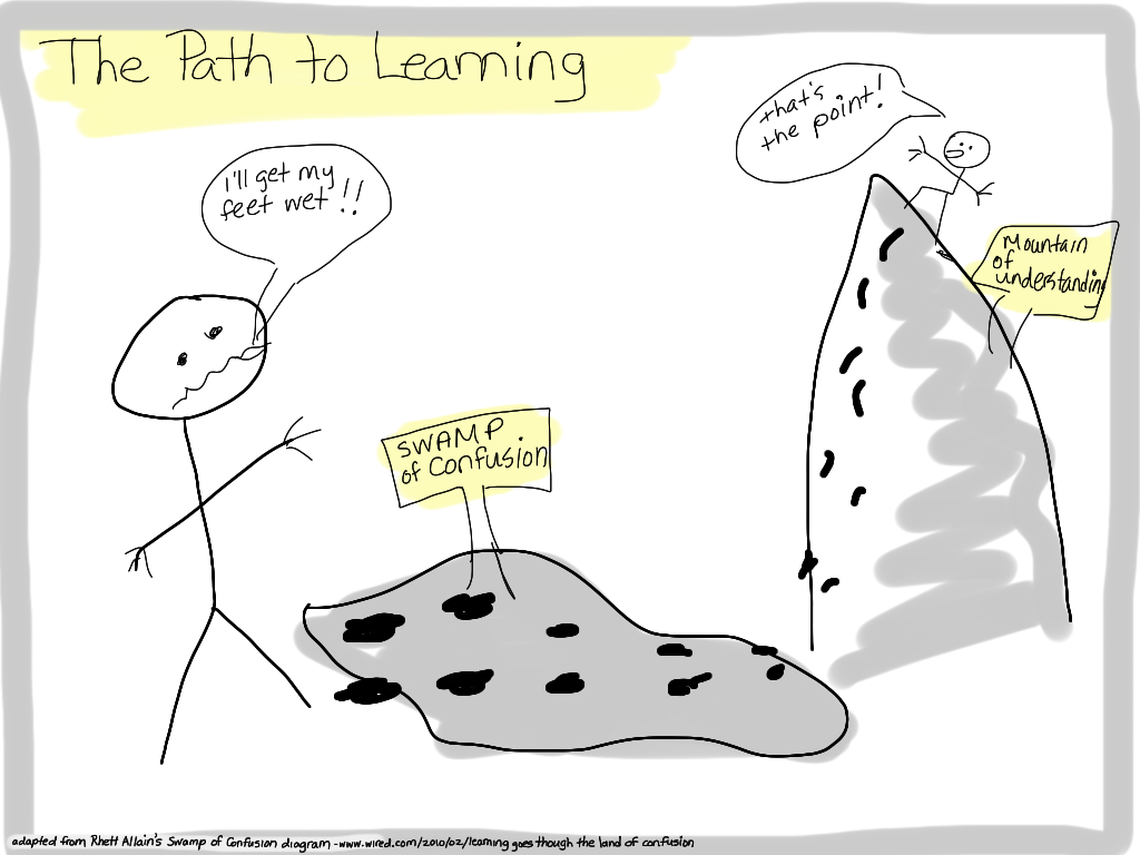 http://wiki.ubc.ca/File:The_Path_to_Learning.png