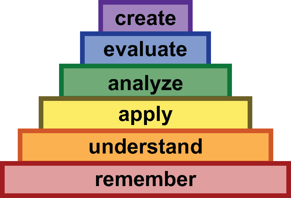 Bloom's Taxonomy triangle chart. From the bottom to the top: Remembering, Understanding, Applying, Analyzing, Evaluating, and finally Creating is at the top..
