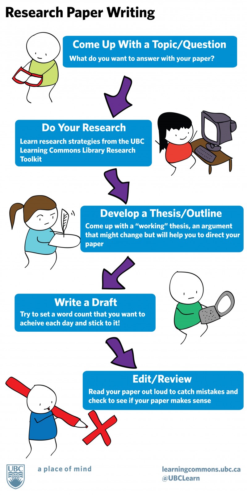 Flowchart illustrated with cartoon figures. Title: Research Paper Writing. First step: Come up with a topic/question. What do you want to answer with your paper? Next, Do your research. Learn research strategies from the UBC Learning Commons Library Research Toolkit. Next, Develop a thesis/outline. Come up with a 