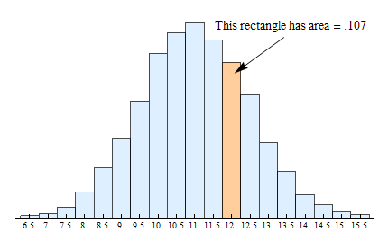 Probability histogram for adult male shoe sizes. The blue bars representing shoe size are small on both ends of the graph, and rise to the middle, with 11 being the highest number of shoe sizes.