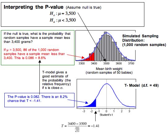 Test p value. P value на графике. Как найти p value. P-value в статистике. Интерпретация p value.