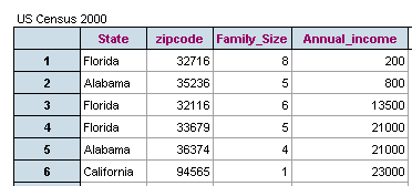 Census 2000 dataset that shows average family size and annual income by zip codes within states