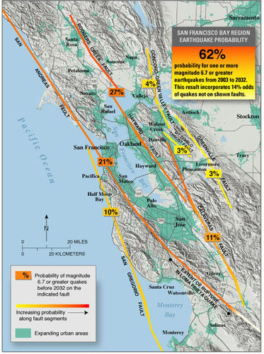 62 percent probability for one or more magnitude 6.7 or greater earthquakes from 2003 to 2032. This result incorporates 14% odds of quakes not on shown faults