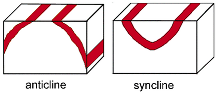 Diagrams of an anticline and a syncline.