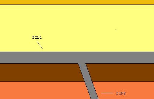 A representation of the difference between a dike and a sill, intruded into stratified country rock.