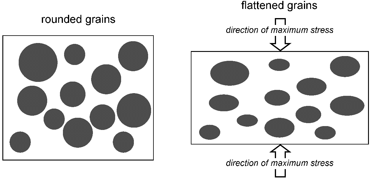 schematic diagram comparing rounded and flattened grains