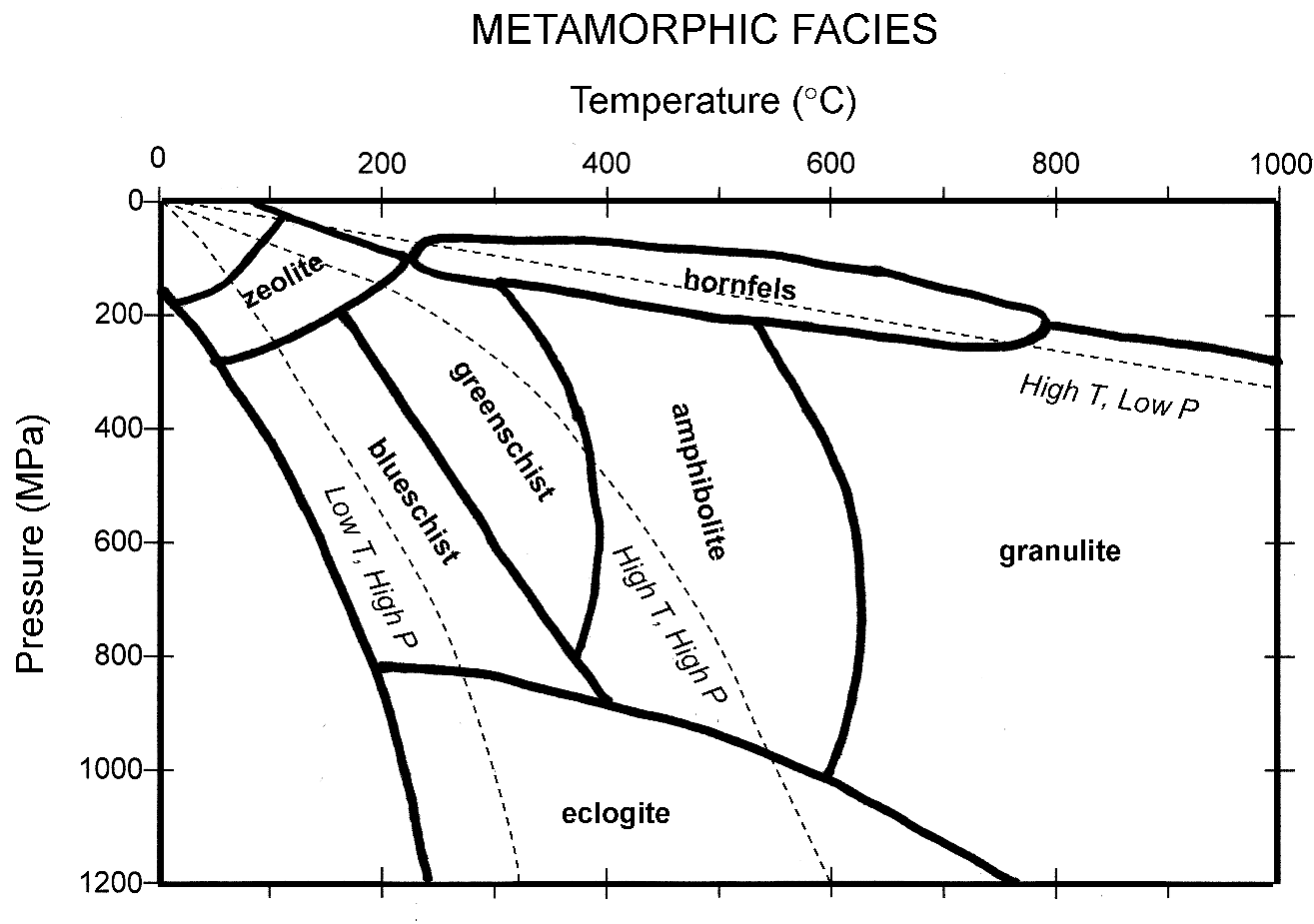 pressure-temperature diagram showing metamorphic facies