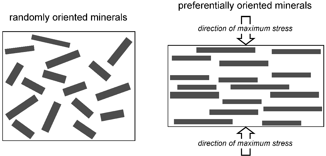 schematic diagram comparing randomly and preferentially oriented minerals