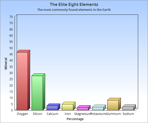 A bar chart showing the most commonly found elements in the Earth. The elements are listed along the x-axis and percentage is on the y-axis. All numbers are approximate. Oxygen is just below 50 percent, silicon is just about 25 percent. Calcium is 5 percent. Iron is 6 percent. Magnesium is 4 percent. Potassium is just above 4 percent. Aluminum is 10 percent. Sodium is 4 percent.