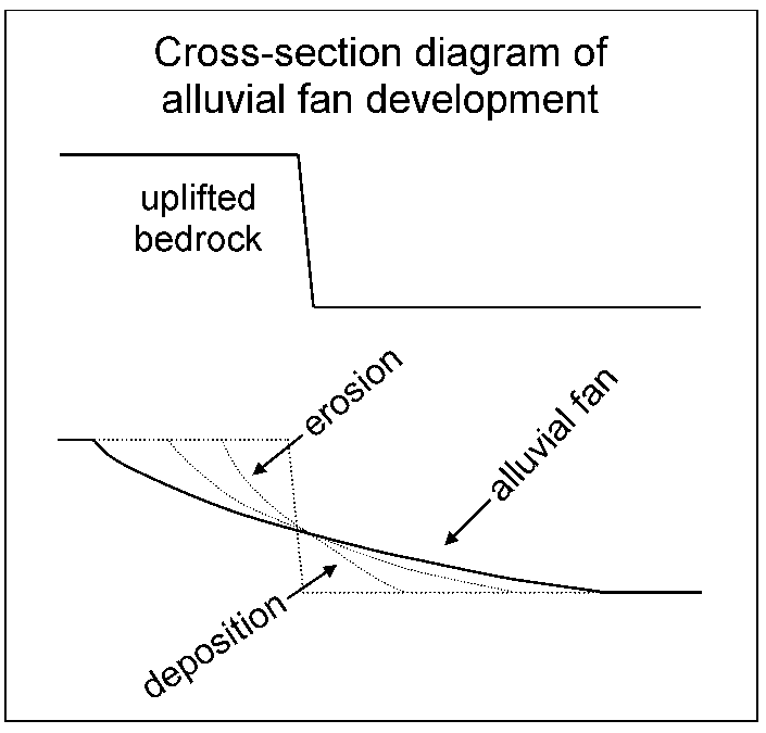 Cross-section diagram of alluvial fan development, showing uplifted bedrock, erosion, deposition, and the alluvial fan.