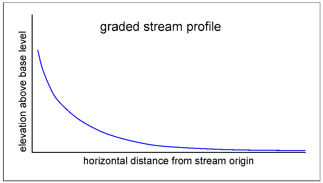 As the horizontal distance from stream origin increases, the elevation above base level exponentially decreases.