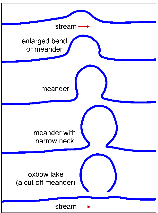 Solved 1) What does the term stream mean to a geologist?