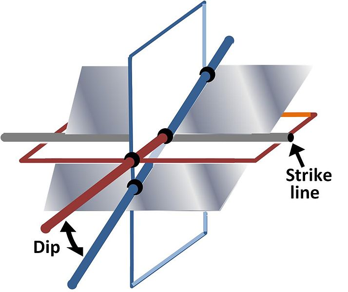 Strike line and dip of a plane describing attitude relative to a horizontal plane and a vertical plane perpendicular to the strike line