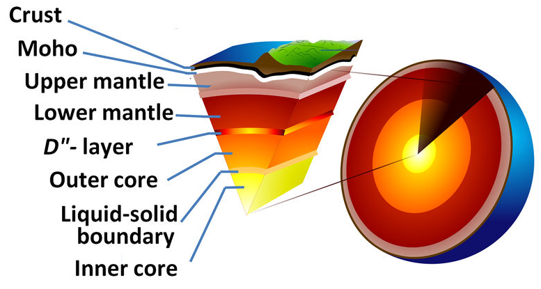 Diagram showing the different layers of the earth. From the outside to the inside they are the crust, moho, upper mantle, lower mantle, D(double prime)-layer, outer core, liquid-solid boundary, and inner core.