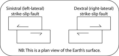 Diagram of a sinistral (left-lateral) strike-slip fault and a dextral (right-lateral) strike-slip fault. The view is a plan view of the Earth’s surface (layers are shown stacked on top of each other). In both kinds of faults shown here, the two planes are moving in opposite directions. In a sinistral fault, the crust is moving to the left, and the mantle to the right. In a dextral fault, the crust is moving to the right, and the mantle to the left.