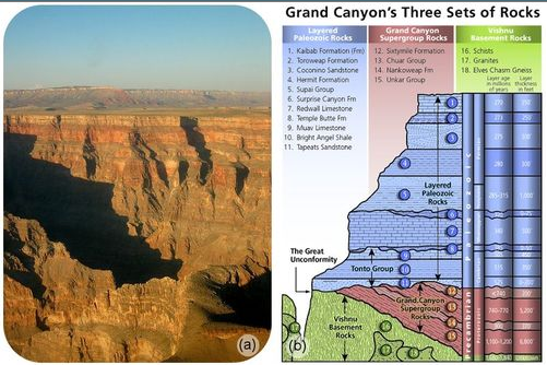 A) The Grand Canyon B) Three sets of rocks found in the Grand Canyon are layered Paleozoic Rocks, Supergroup Rocks, Vishnu Basement Rocks 