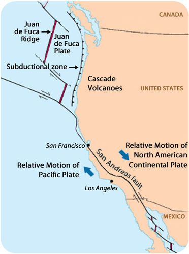 The San Andreas fault runs right by Los Angeles and San Francisco. California is near the boundaries for the Juan de Fuca plate, the North American continental plate, and the Pacific plate.