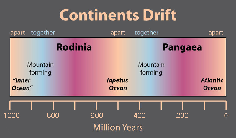 Diagram showing continent drift over millions of years. It estimates Rodinia existed about 700 million years ago and that Pangea existed about 200 million years ago. It also estimates the cycles of mountains forming and continents coming together and apart as they drift.