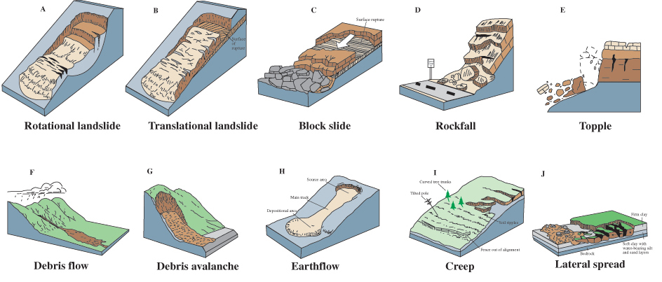 These schematics illustrate the major types of landslide movement.