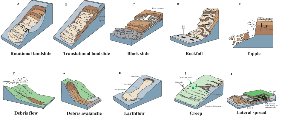 types-of-mass-movement-geology-course-hero