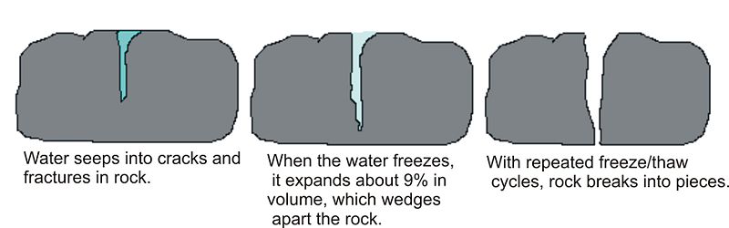 Water seeps into cracks and fractures in rock. When the water freezes, it expands about 9% in volume, which wedges apart the rock. With repeated freeze/thaw cycles, rock breaks into pieces.