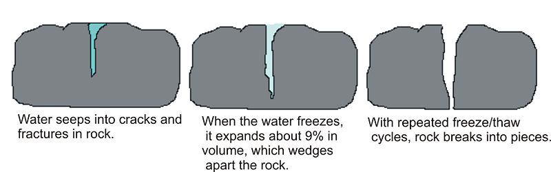 Weathering And Erosion Geology Course Hero