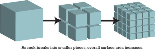 A rock breaks into smaller pieces, overall surface increases, much like a single cube would gain surface area if it were split into several smaller cubes.