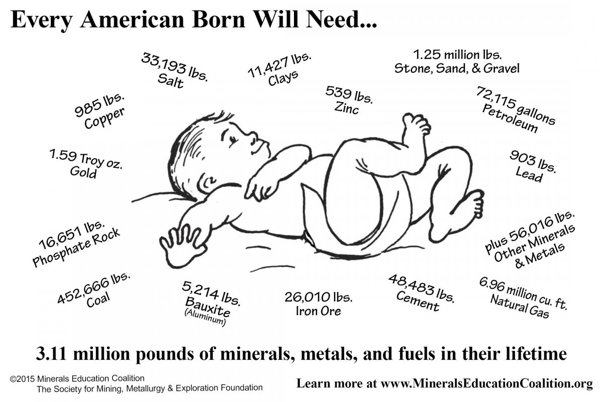 Every American born in 2015 will need 3.11 million pounds of minerals, metals, and fuels in their lifetime. This includes 1.25 million pounds of stone, sand, and gravel; 72,115 gallons of petroleum, 903 pounds of lead, 539 pounds of zinc, 11,427 pounds of clays, 33,193 pounds of salt, 985 pounds of copper, 1.59 troy ounces of Gold, 16,651 pounds of phosphate rock, 425,666 pounds of coal, 5,214 pounds of bauxite (aluminum), 26,010 pounds of iron ore, 48,483 pounds of cement, 6.96 million cubic feet of natural gas, and 56,016 pounds of other minerals and metals.