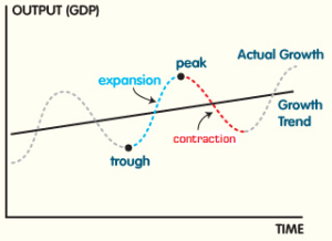 Graph of the business cycle, shown as an upward wavy line superimposed on a straight upward line (which shows the growth trend). The x-axis represents time; the y-axis represents output (GDP). Where the wavy line dips down is the trough; where it rises above the growth trend line is the peak. In between the trough and peak is expansion; in between the peak and trough is contraction.