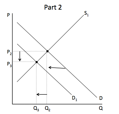 Graph showing demand shifting to the left, causing the price and quantity demanded to go down.