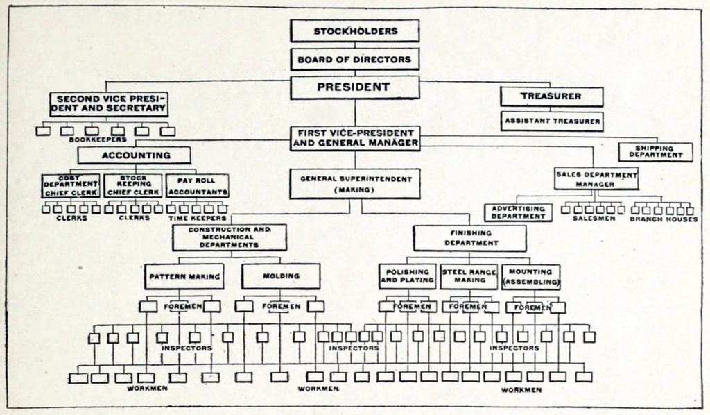 Chart shows stockholders at the top; board of directors under them; the president under them. On the same level as the president are the treasurer and second vice president and secretary. Below these are the general manager, head of accounting, etc.