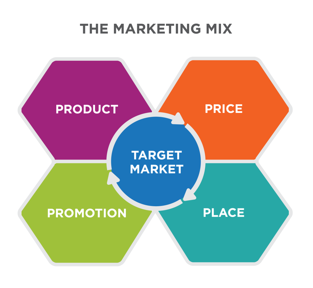A graphic showing “Target Market” as the central piece of the 4 Ps surrounding it: Product, Price, Promotion, Place.
