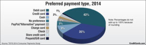 Pie chart showing how consumers prefer to pay: 43% prefer debit cards, 35% prefer credit cards, only 9% prefer cash. Other preferred methods (much smaller percentage) include checks and prepaid gift cards.