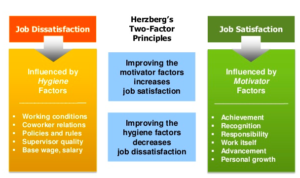 Chart showing the factors that contribute to job satisfaction and job dissatisfaction according to Herzberg's Two-Factor Theory. Job dissatisfaction is influenced by hygiene factors; job satisfaction is influenced by motivator factors.