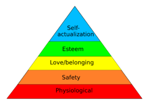 Pyramid. Base level: Physiological. Second level: Safety. Third level: Love and Belonging. Fourth level: Esteem. Top level: Self-actualization.